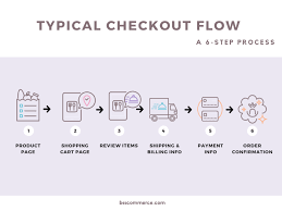 Redesigning Checkout Flow