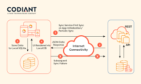 Offline-First Mobile Sync